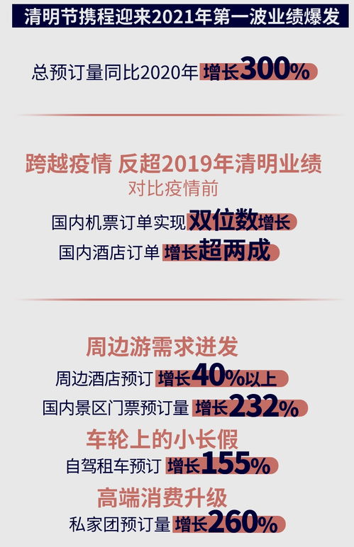 攜程多項(xiàng)業(yè)務(wù)創(chuàng)新年新高，折射國(guó)內(nèi)旅游市場(chǎng)強(qiáng)勁復(fù)蘇